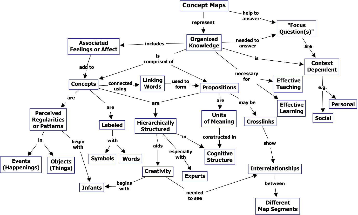 Concept Maps – Learning Center