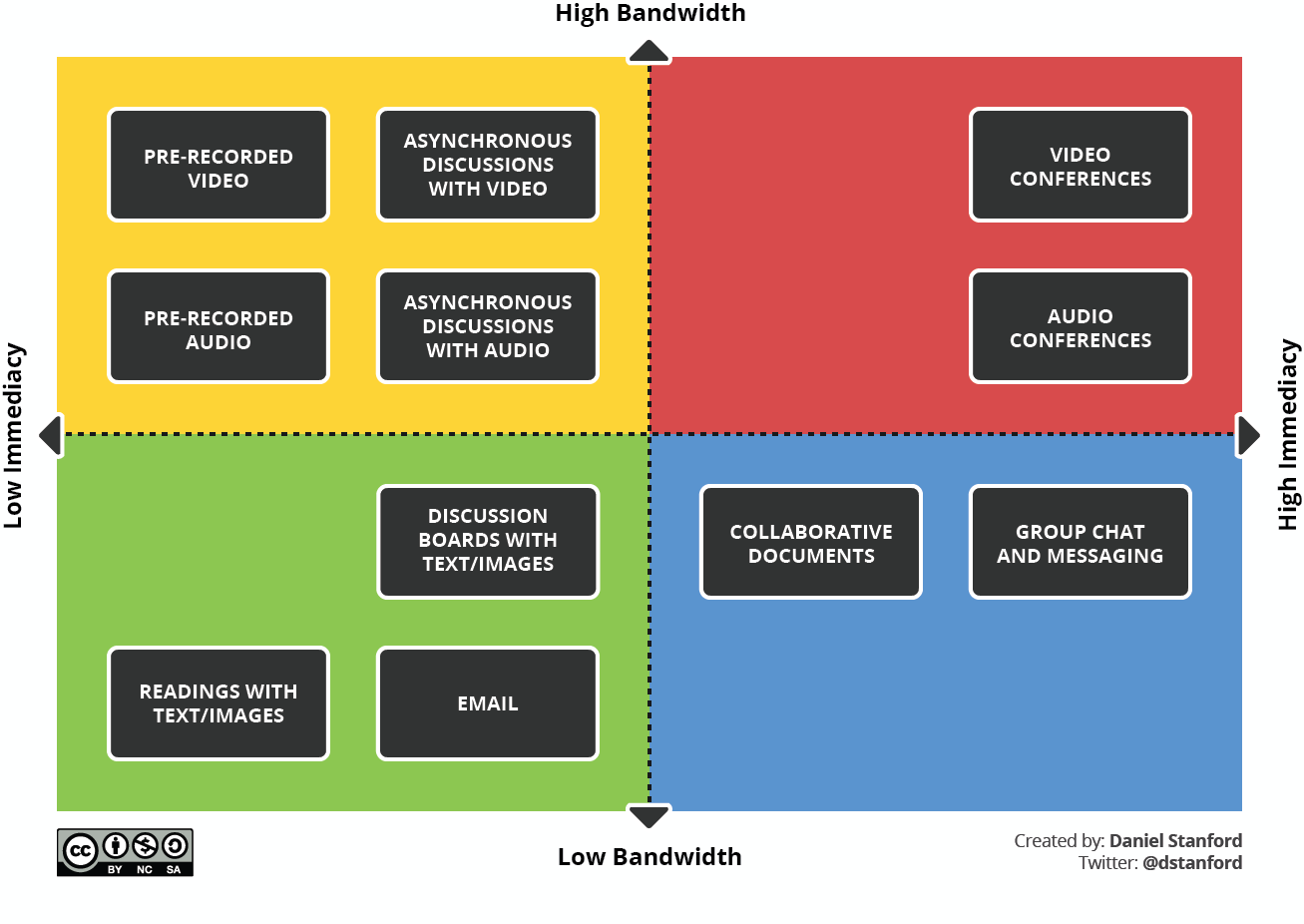 Daniel Stanford's Matrix. Shows a 2 by 2 matrix that categorises learning activities into high or low bandwidth and immediacy.