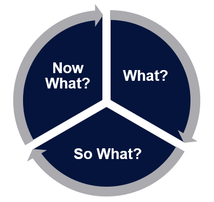 Graphic depicting the 3 stage model What? So What? Now What?