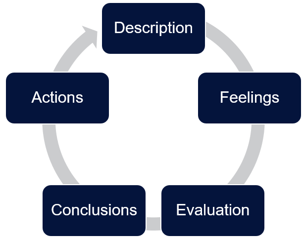 Gibbs Reflective Model: Description, Feelings, Evaluation, Conclusions and Actions.
