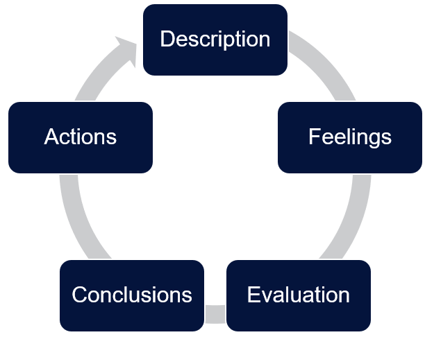 Becoming A Reflective Practitioner Becoming A Reflective Practitioner