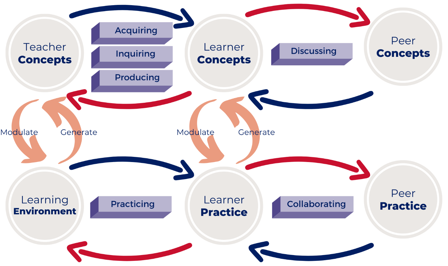 Diana Laurillard's Conversational Framework