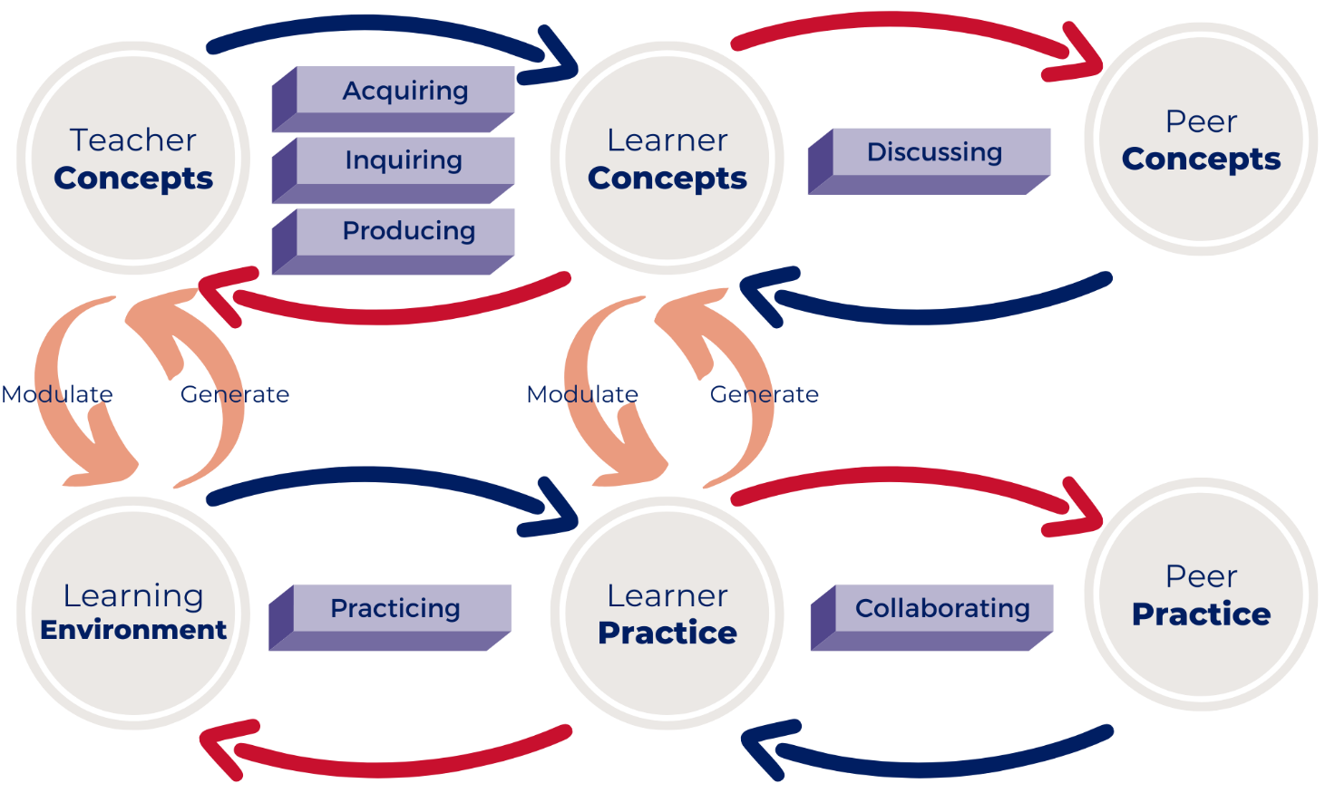 Applying design frameworks for a new perspective on digital learning