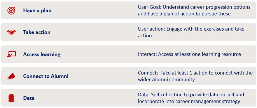 the Pathway framework is split in stages, these are: have a plan, take action, access learning, connect to alumni and data.