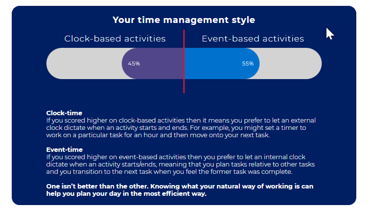 Image shows the output of an individuals time management style with percentages to show the leaning and some explanations of the types. 