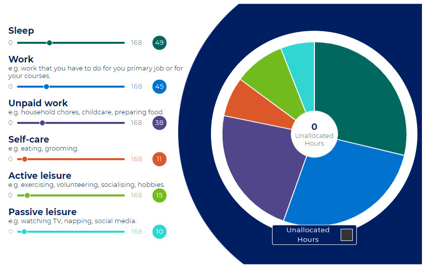 Image depicts the time portfolio activity. There is a series of sliders for each area where you might spend your time, these include sleep, work, unpaid work, self care, active leisure and passive leisure. The sliders assign points and these update a pie chart that appears alongside.
