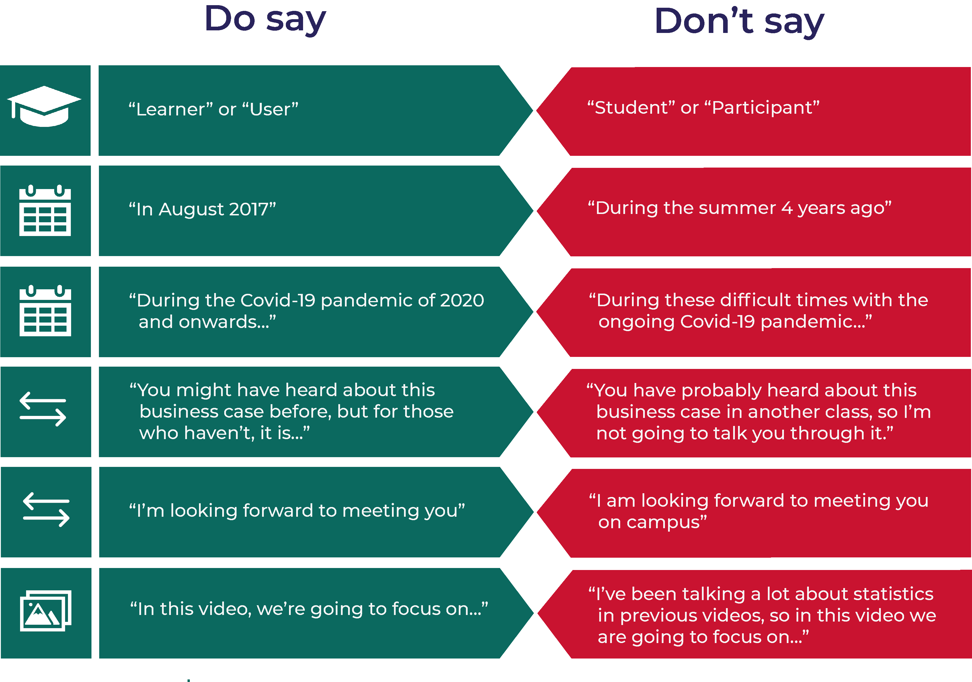 The infographic gives a list of do and don't say items. These are: say "learner" or "user" not "student" or "participant", say "in August 2017" and not "During the summer 4 years ago", do say "during the covid-19 pandemic of 2020 and onwards" not "during these difficult times with the ongoing covid-19 pandemic, say "you might have heard about this business case before, but those who haven't I will explain" and not "you have probably heard about this before so I won't talk through it", "I'm looking forward to meeting you" instead of "I am looking forward to meeting you on campus" and finally say "in this video, we will focus on" instead of "I've been talking a lot about statistics in previous videos, so in this one we will focus on"